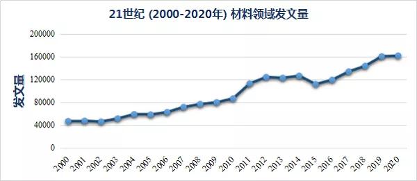 21世紀(jì)材料高被引論文Top 10盤點，二維材料稱雄！