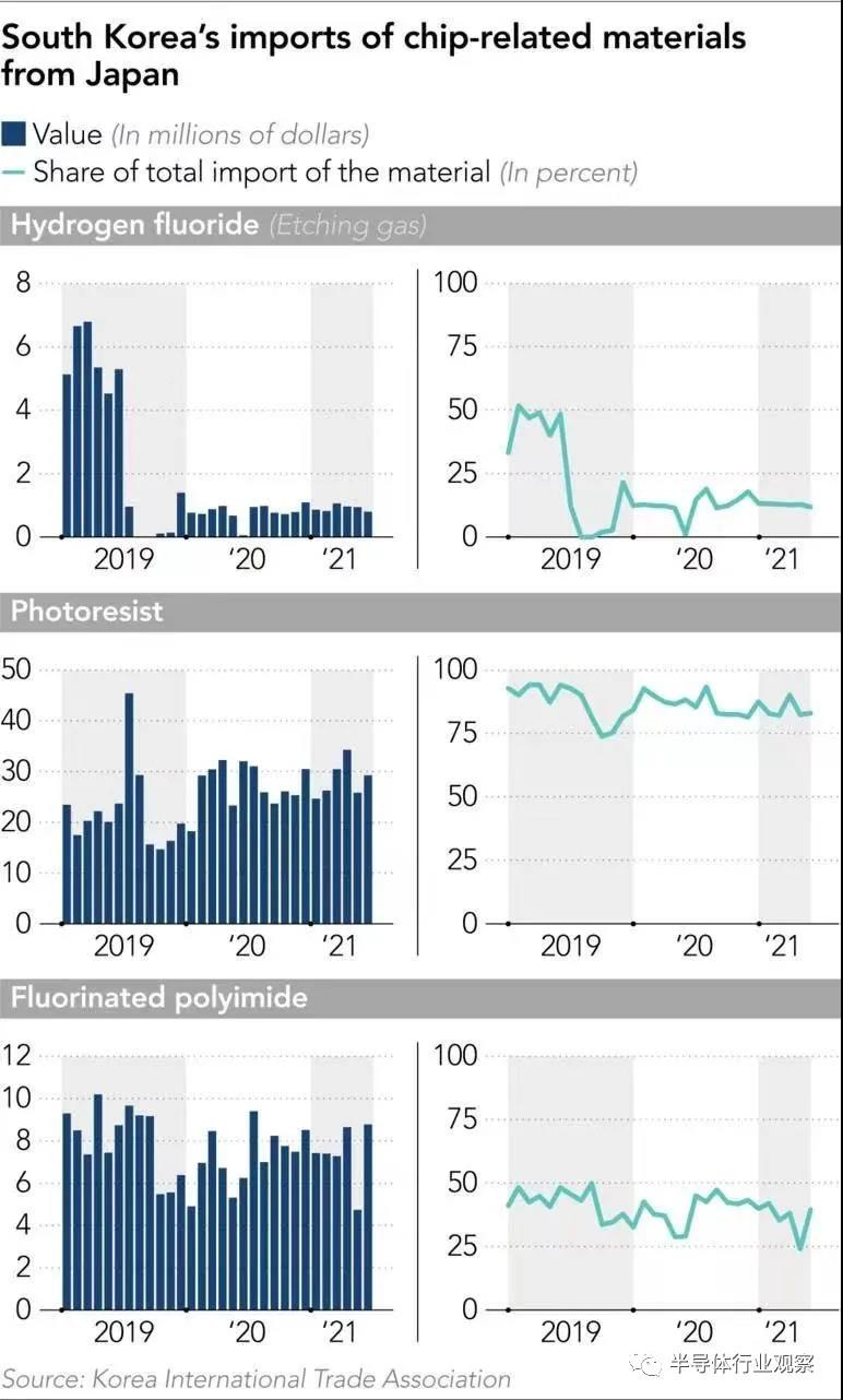 韓稱實(shí)現(xiàn)芯片材料自給，日媒：騙人