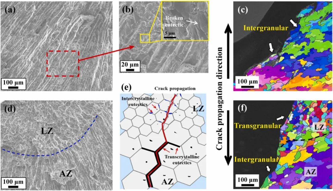 激光電弧復(fù)合增材制造Al-Zn-Mg-Cu合金的形成機(jī)理:顯微組織評價(jià)與機(jī)械性能（2）
